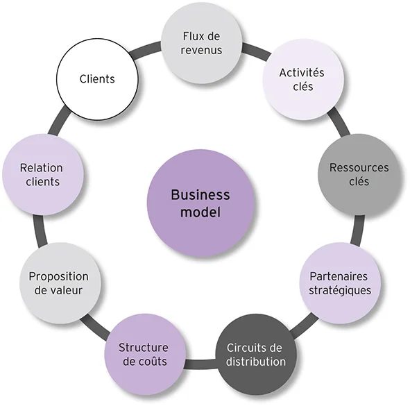 Les 9 Composantes du Business Model Canvas 2 Business model canvas, composant