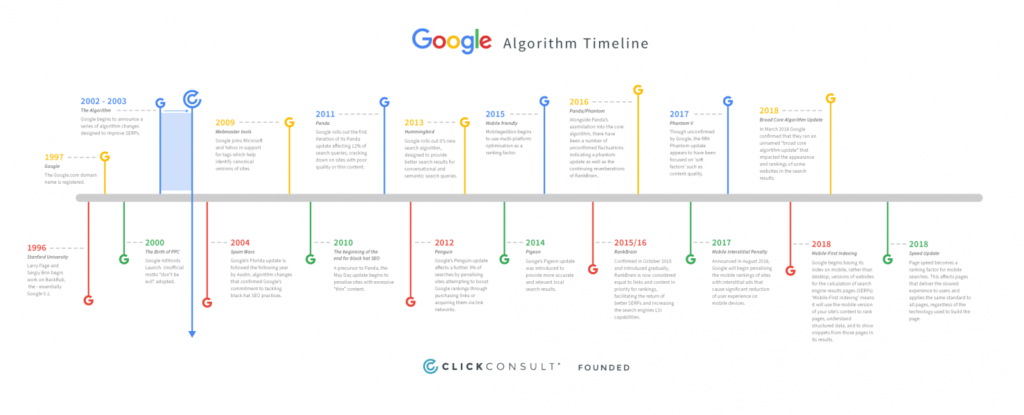 Bien Comprendre le SEO en 2023 (Search Engine Optimization) 2 Histoire du SEO - Les grandes dates