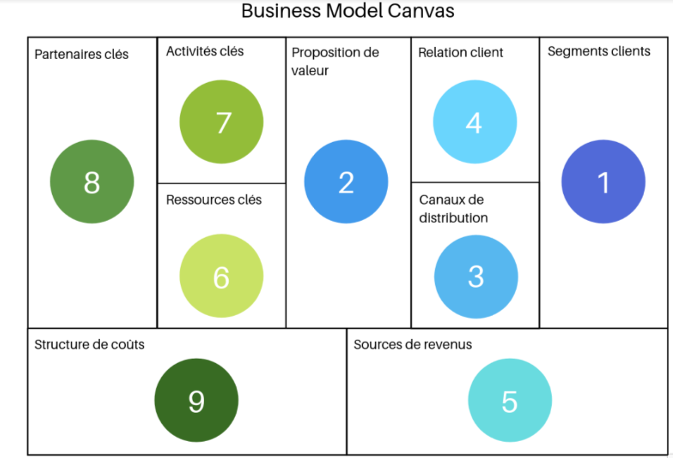 Business model canvas, etapes