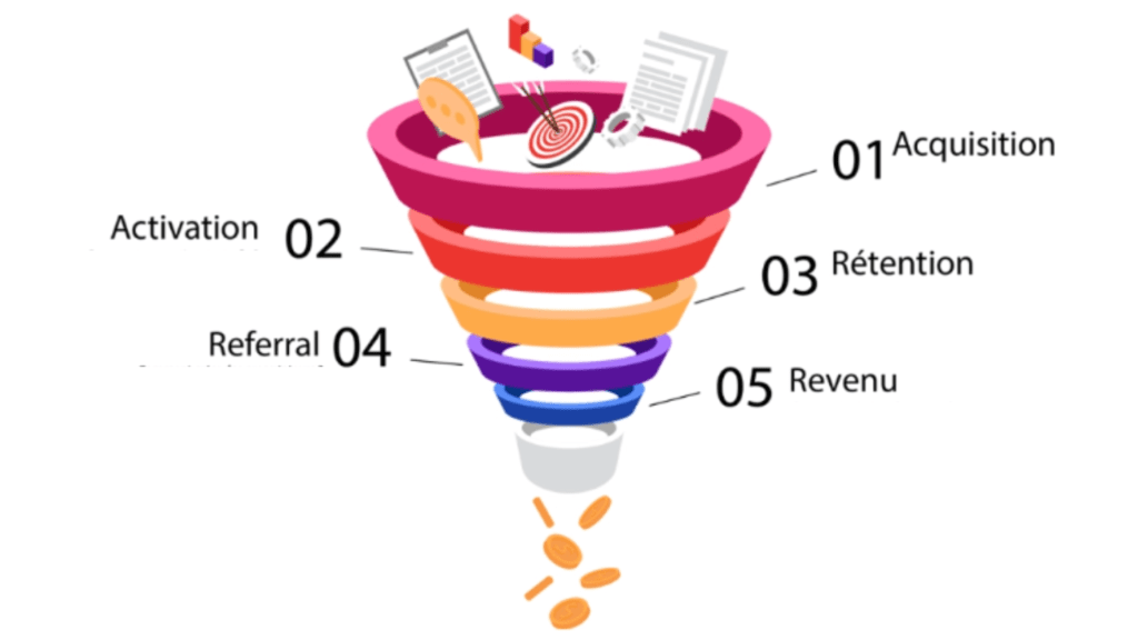 Growth Marketing & Growth Hacking pour Booster la Croissance 4 Le tunnel AARRR